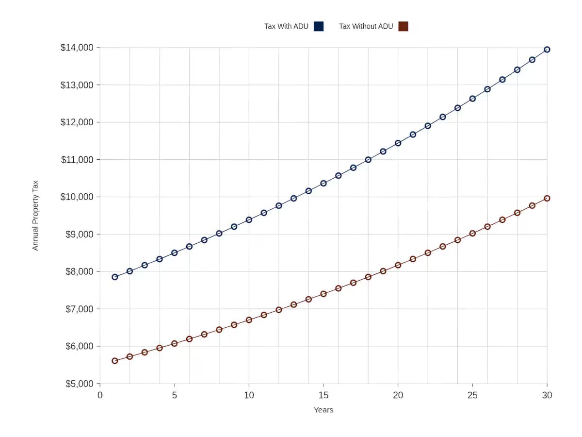 Property Tax Reassessment Calculator